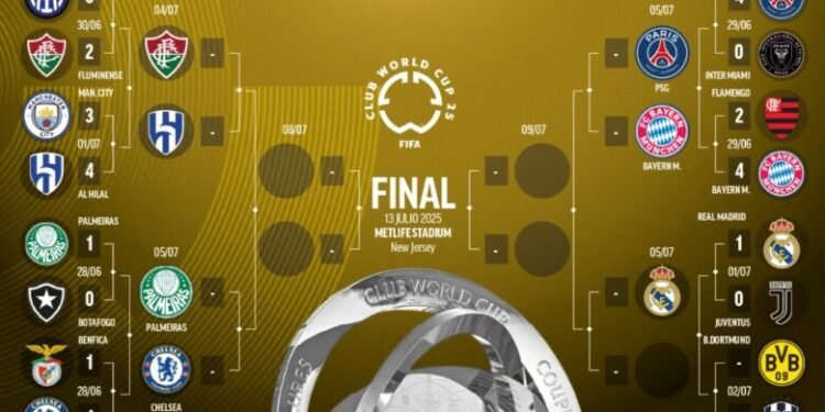 Çerekfinalet e Kupës së Botës për Klube 2025 – Datat dhe Përballjet